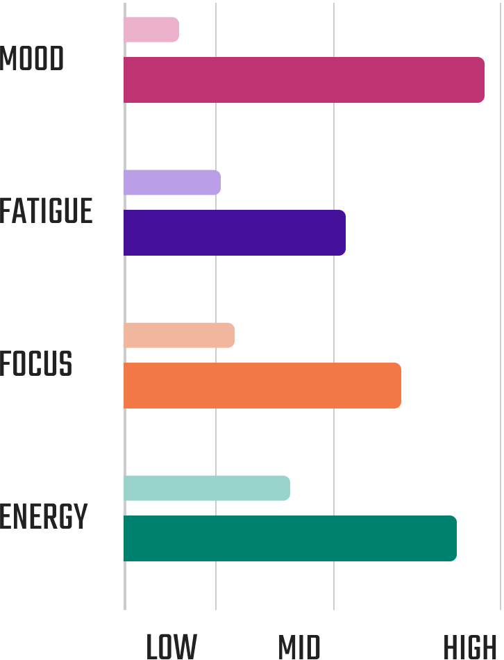 Clinical Results Graph